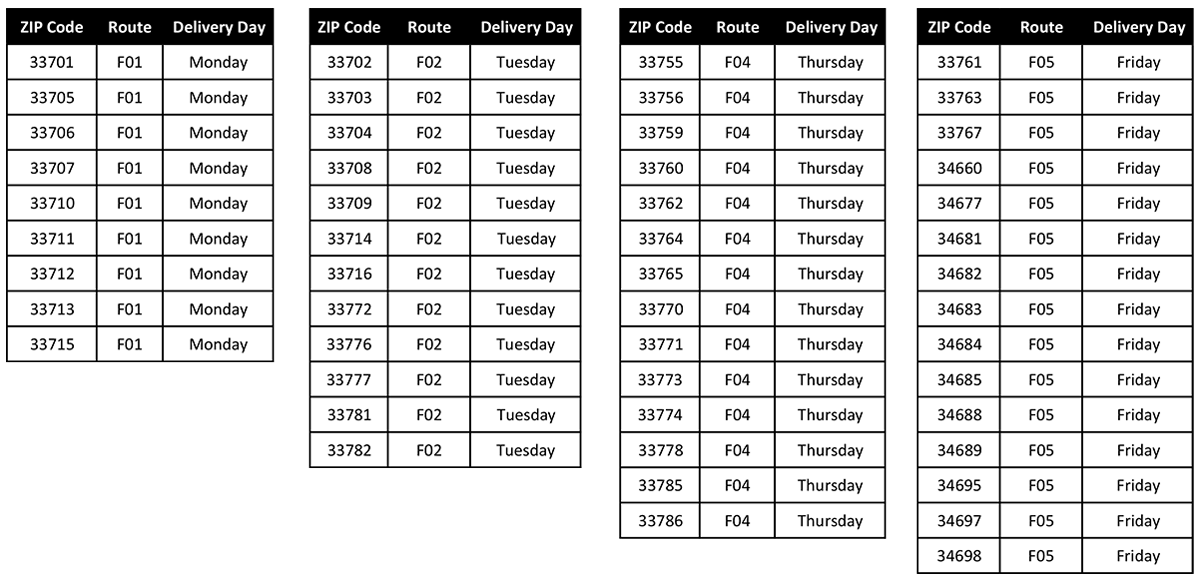 ZIP code delivery table